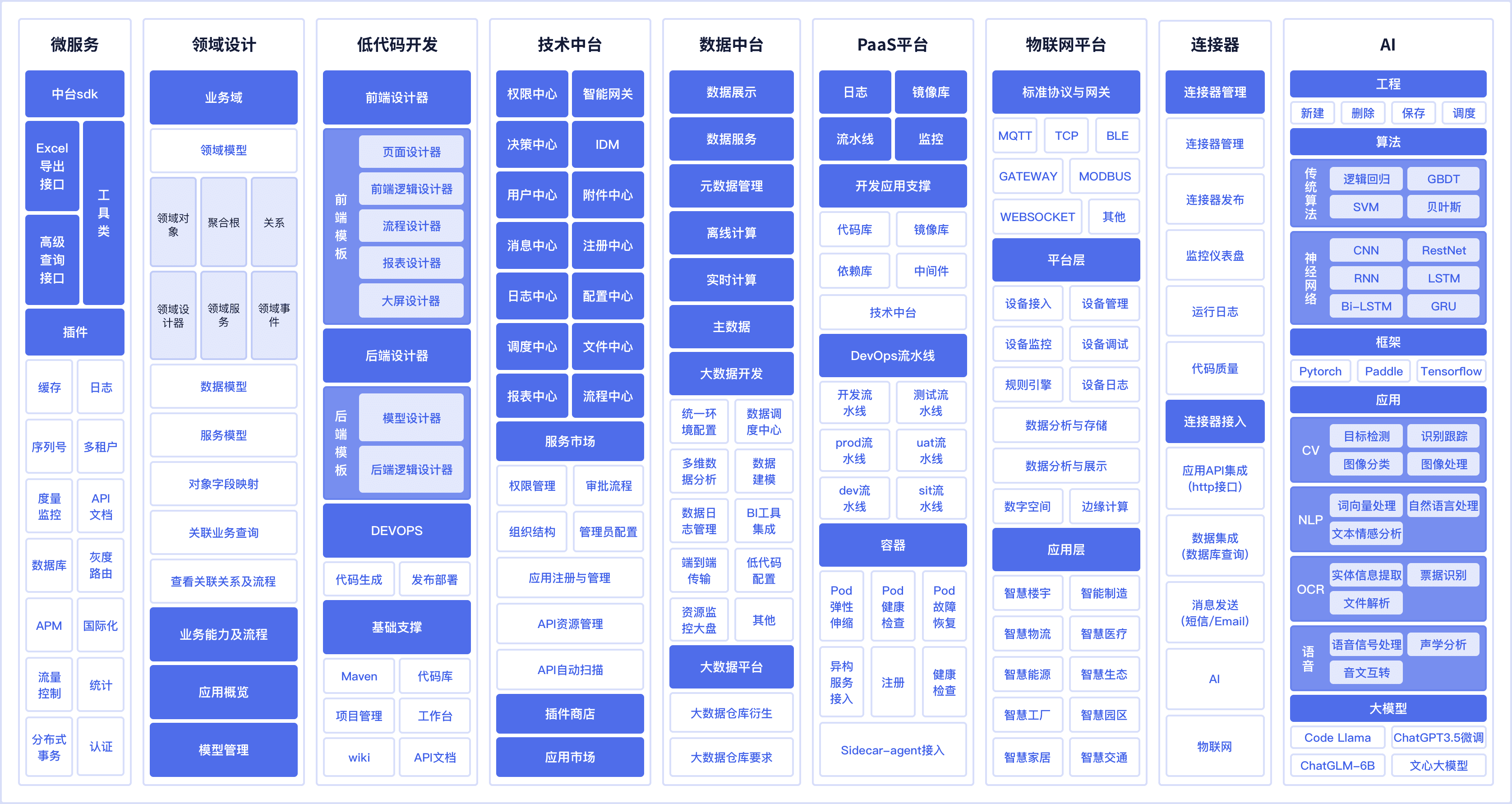 飞速平台微服务、领域设计、低代码、技术中台、数据中台、PaaS、物联网、连接器与 AI 全景架构图